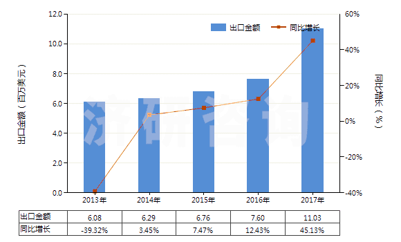 2013-2017年中國(guó)可確定用于造口術(shù)的用具(HS30069100)出口總額及增速統(tǒng)計(jì)